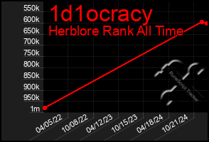 Total Graph of 1d1ocracy