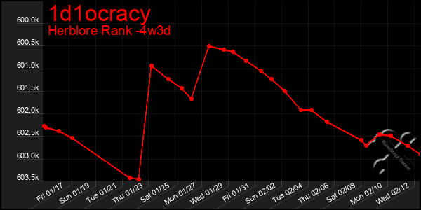 Last 31 Days Graph of 1d1ocracy