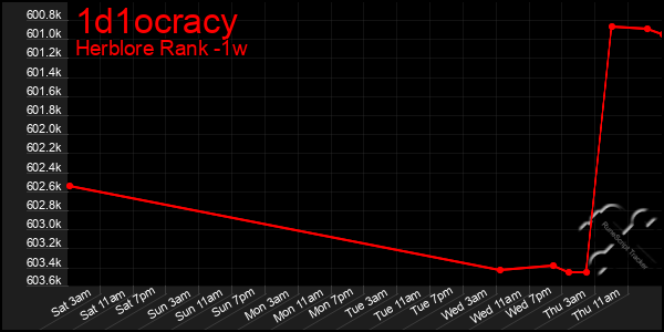 Last 7 Days Graph of 1d1ocracy