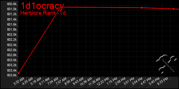 Last 24 Hours Graph of 1d1ocracy