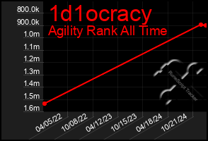 Total Graph of 1d1ocracy