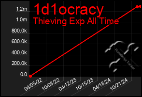 Total Graph of 1d1ocracy