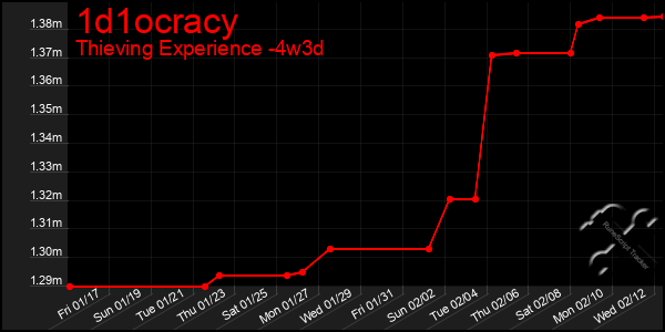 Last 31 Days Graph of 1d1ocracy