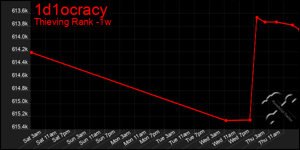 Last 7 Days Graph of 1d1ocracy