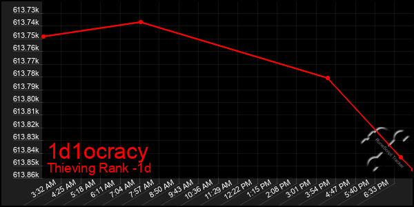 Last 24 Hours Graph of 1d1ocracy