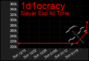 Total Graph of 1d1ocracy