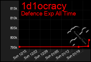 Total Graph of 1d1ocracy