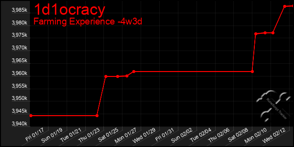 Last 31 Days Graph of 1d1ocracy