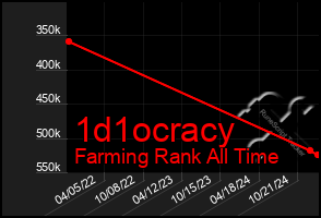 Total Graph of 1d1ocracy