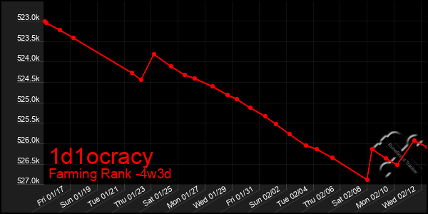 Last 31 Days Graph of 1d1ocracy