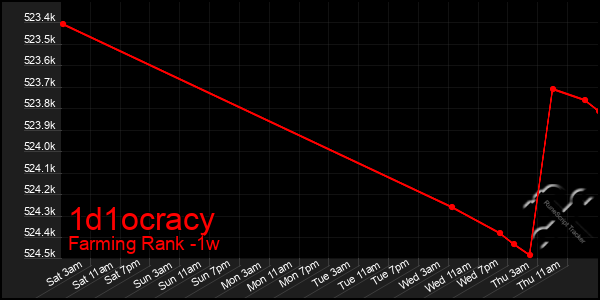 Last 7 Days Graph of 1d1ocracy