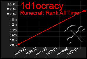 Total Graph of 1d1ocracy