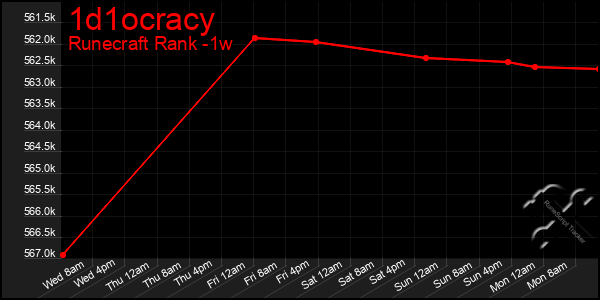 Last 7 Days Graph of 1d1ocracy