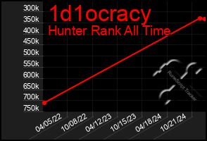 Total Graph of 1d1ocracy