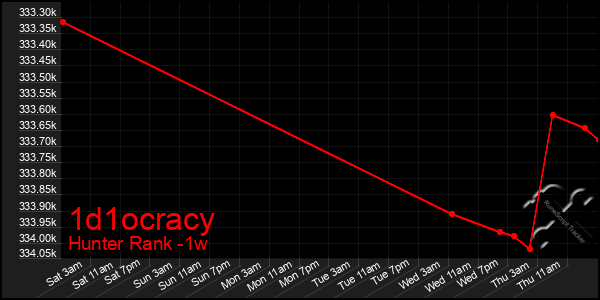 Last 7 Days Graph of 1d1ocracy