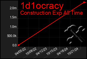 Total Graph of 1d1ocracy