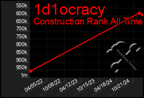 Total Graph of 1d1ocracy