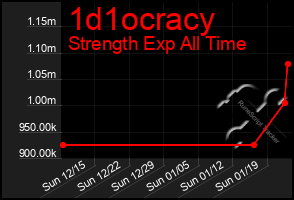 Total Graph of 1d1ocracy