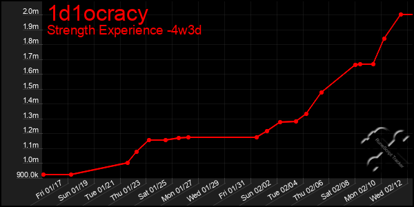 Last 31 Days Graph of 1d1ocracy