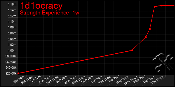 Last 7 Days Graph of 1d1ocracy