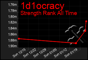 Total Graph of 1d1ocracy