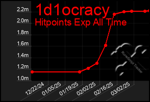 Total Graph of 1d1ocracy