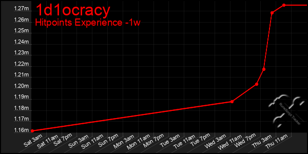 Last 7 Days Graph of 1d1ocracy