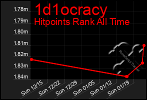 Total Graph of 1d1ocracy