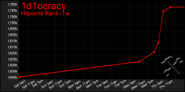 Last 7 Days Graph of 1d1ocracy