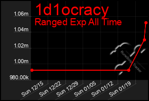 Total Graph of 1d1ocracy