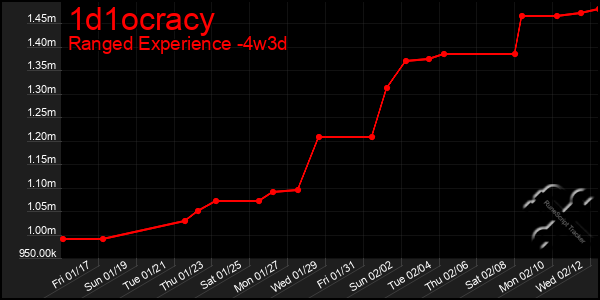 Last 31 Days Graph of 1d1ocracy