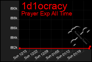 Total Graph of 1d1ocracy