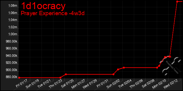 Last 31 Days Graph of 1d1ocracy