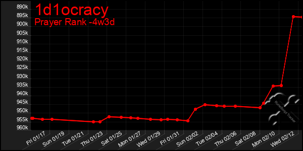 Last 31 Days Graph of 1d1ocracy