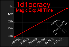 Total Graph of 1d1ocracy