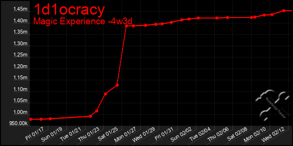 Last 31 Days Graph of 1d1ocracy