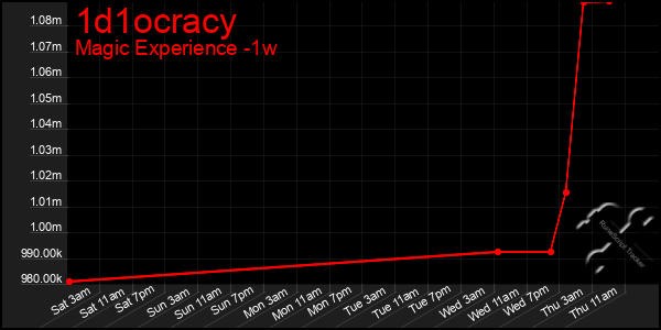 Last 7 Days Graph of 1d1ocracy