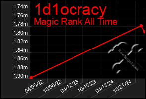 Total Graph of 1d1ocracy