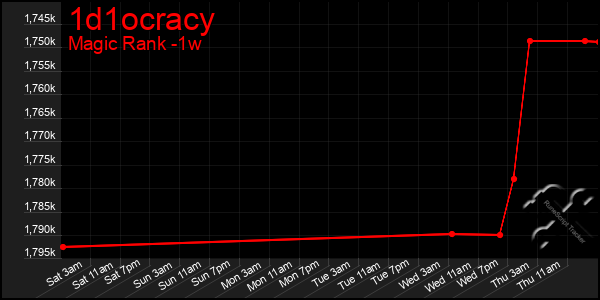 Last 7 Days Graph of 1d1ocracy