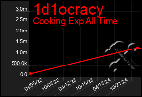 Total Graph of 1d1ocracy