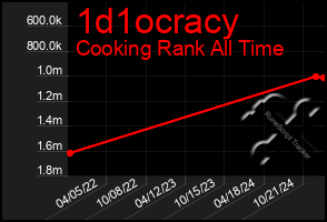 Total Graph of 1d1ocracy