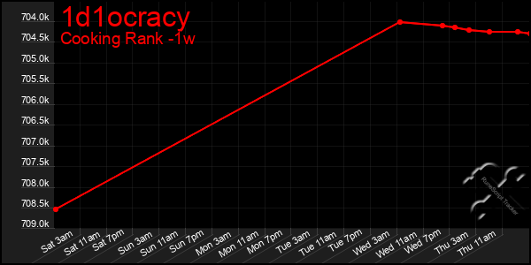 Last 7 Days Graph of 1d1ocracy