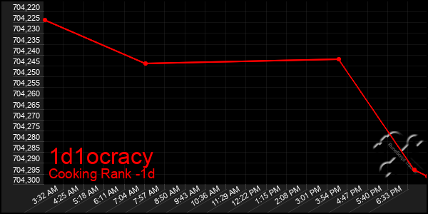 Last 24 Hours Graph of 1d1ocracy