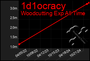 Total Graph of 1d1ocracy