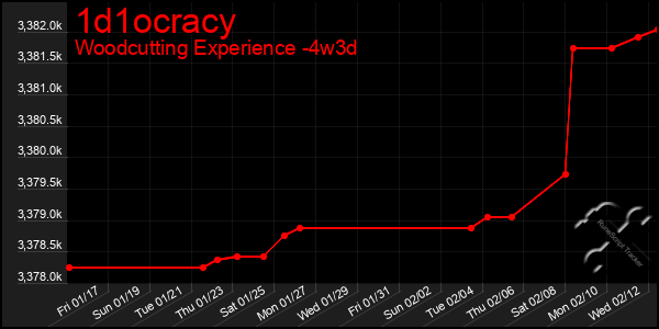 Last 31 Days Graph of 1d1ocracy