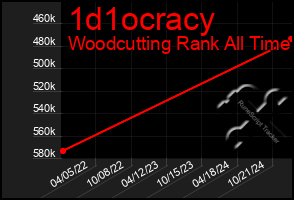 Total Graph of 1d1ocracy