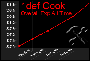 Total Graph of 1def Cook