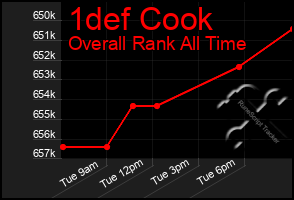 Total Graph of 1def Cook