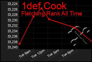 Total Graph of 1def Cook