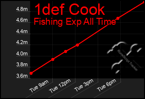 Total Graph of 1def Cook